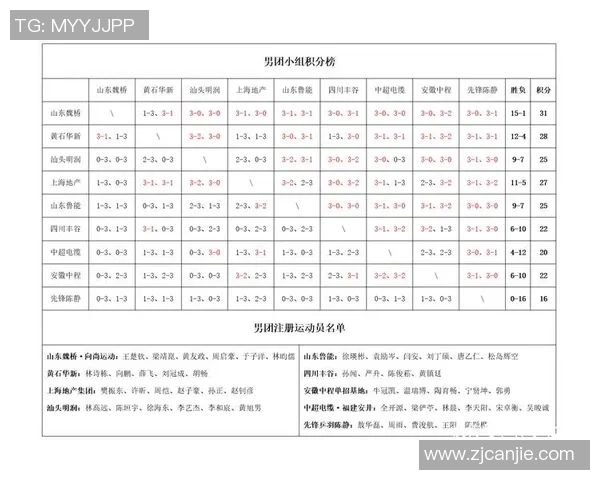 成都乒乓球队强势领跑锦标赛积分榜以63分稳居第一位置 成都乒乓球队强势领跑锦标赛积分榜以63分稳居第一位置